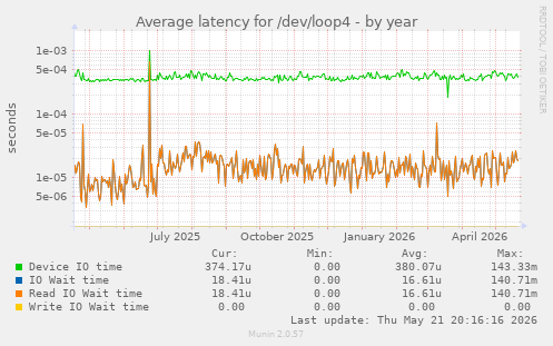 Average latency for /dev/loop4