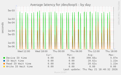 Average latency for /dev/loop5