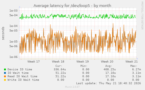 Average latency for /dev/loop5