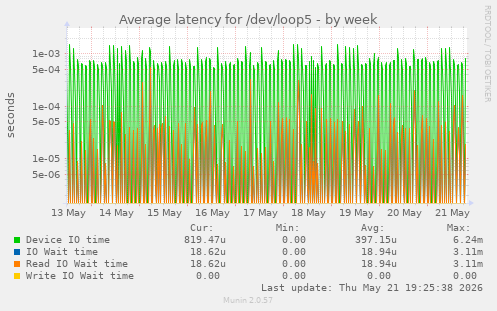 Average latency for /dev/loop5