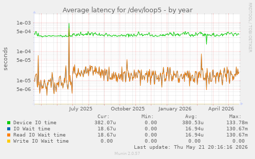 Average latency for /dev/loop5