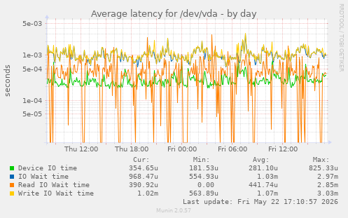 Average latency for /dev/vda