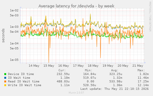 Average latency for /dev/vda