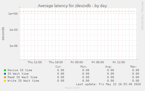Average latency for /dev/vdb