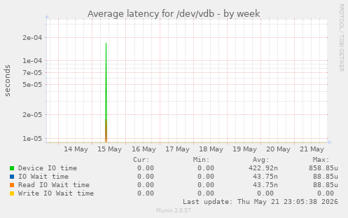 Average latency for /dev/vdb