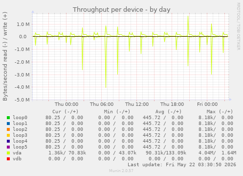 Throughput per device