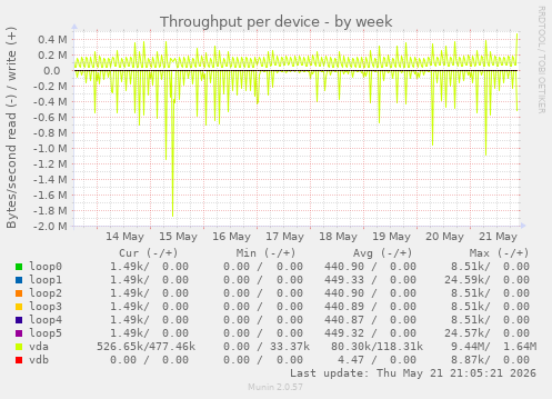 Throughput per device
