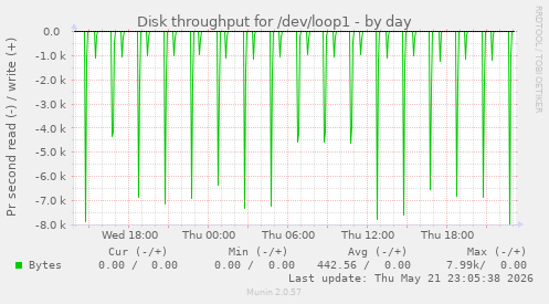 Disk throughput for /dev/loop1