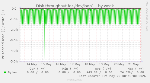 Disk throughput for /dev/loop1