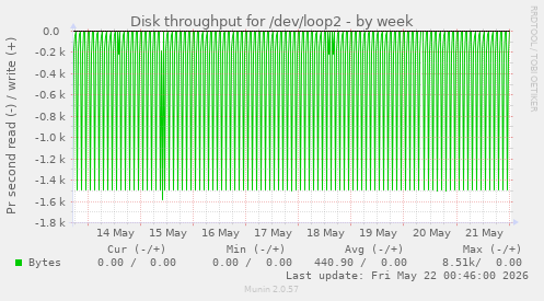Disk throughput for /dev/loop2