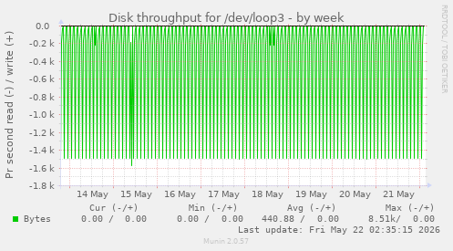Disk throughput for /dev/loop3