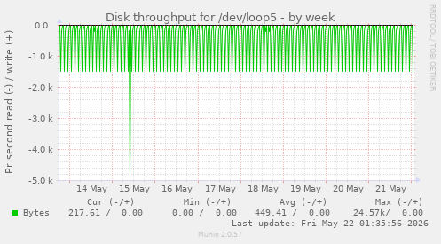 Disk throughput for /dev/loop5