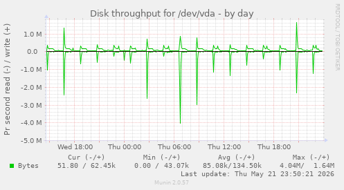 Disk throughput for /dev/vda