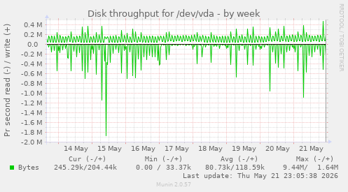 Disk throughput for /dev/vda
