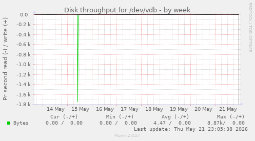 Disk throughput for /dev/vdb