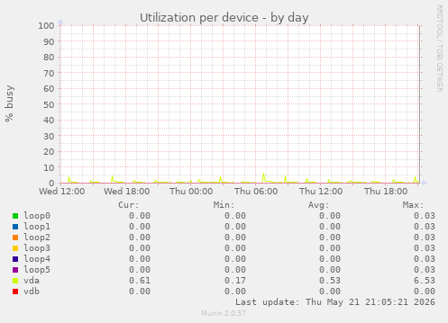 Utilization per device