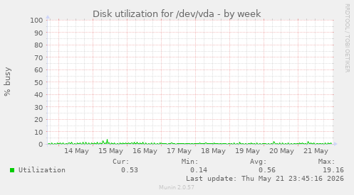 Disk utilization for /dev/vda
