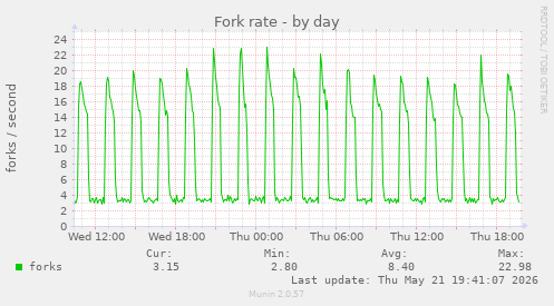 Fork rate