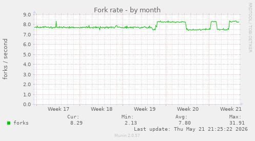 Fork rate