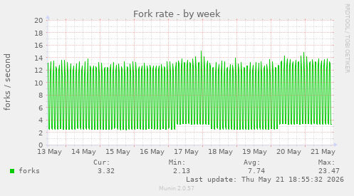 Fork rate