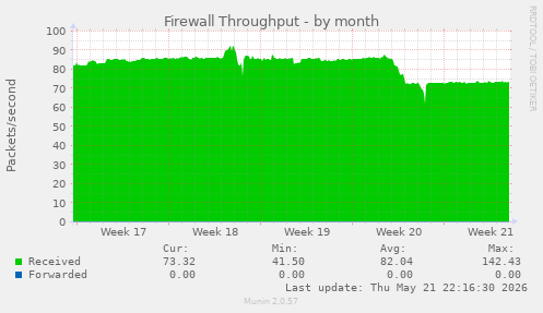 Firewall Throughput