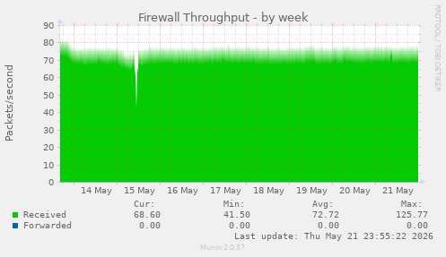 Firewall Throughput