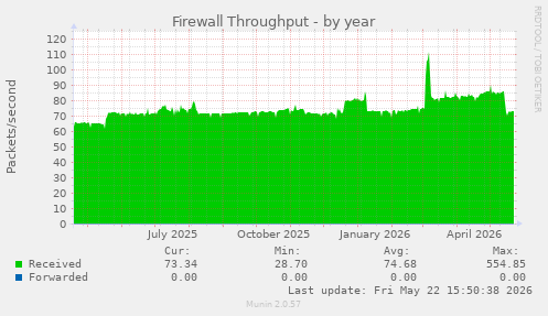 Firewall Throughput