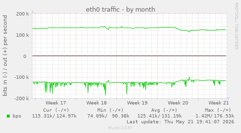 eth0 traffic