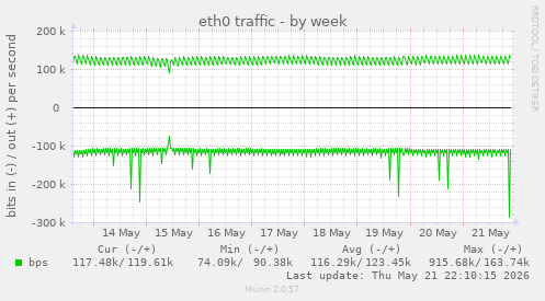 weekly graph