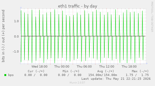 eth1 traffic