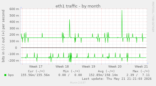 eth1 traffic