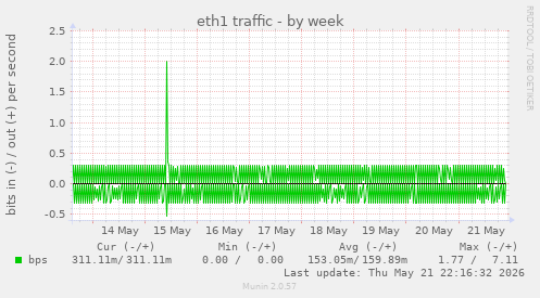 eth1 traffic