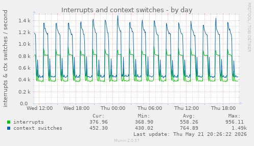 Interrupts and context switches