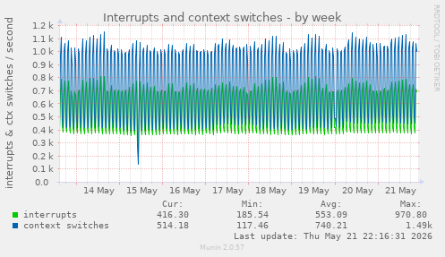 Interrupts and context switches