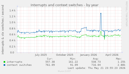 yearly graph