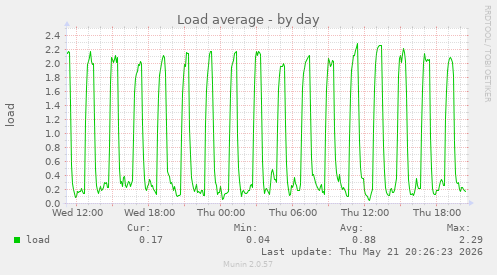 Load average