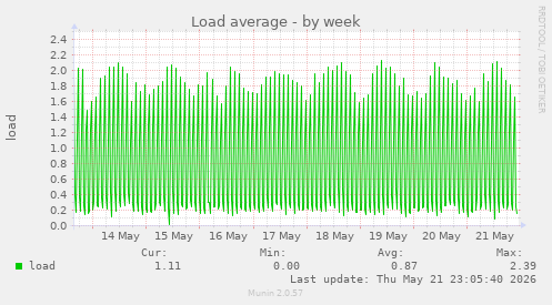 Load average