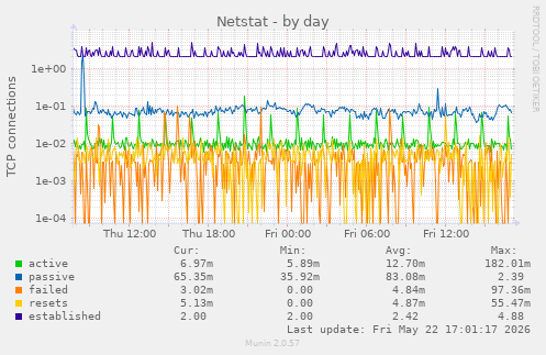 Netstat