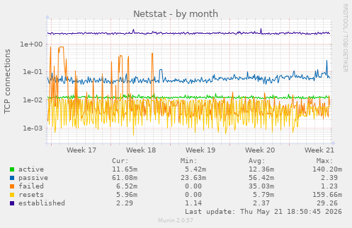 Netstat
