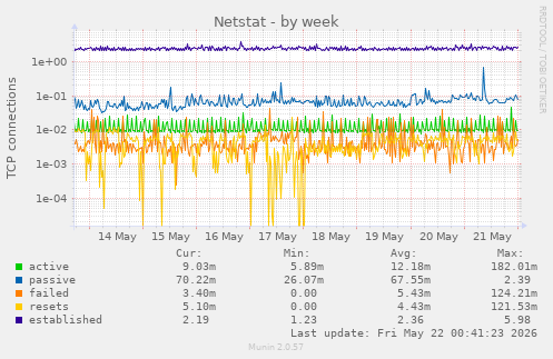 Netstat
