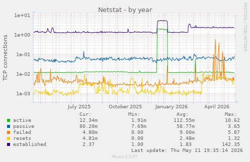 Netstat