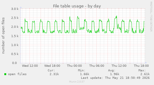 File table usage