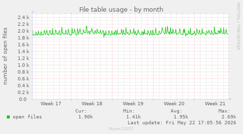 File table usage