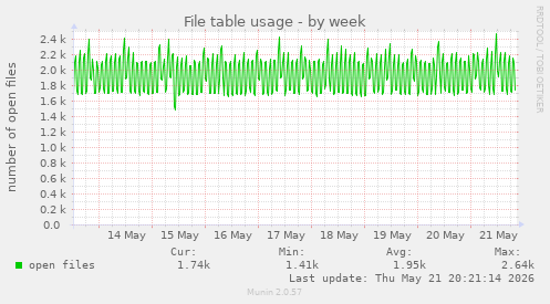 File table usage