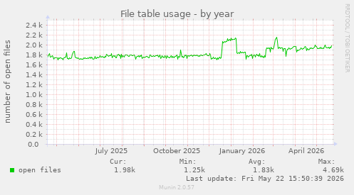 File table usage
