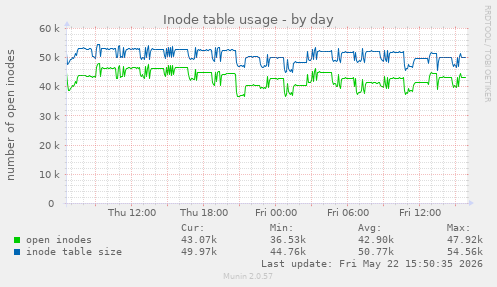 Inode table usage