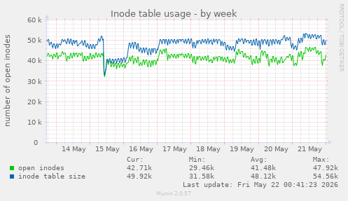 Inode table usage