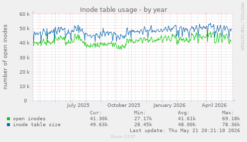 Inode table usage