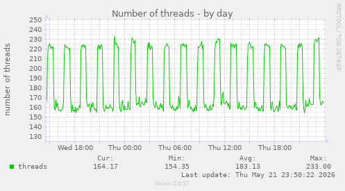 Number of threads