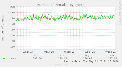 Number of threads